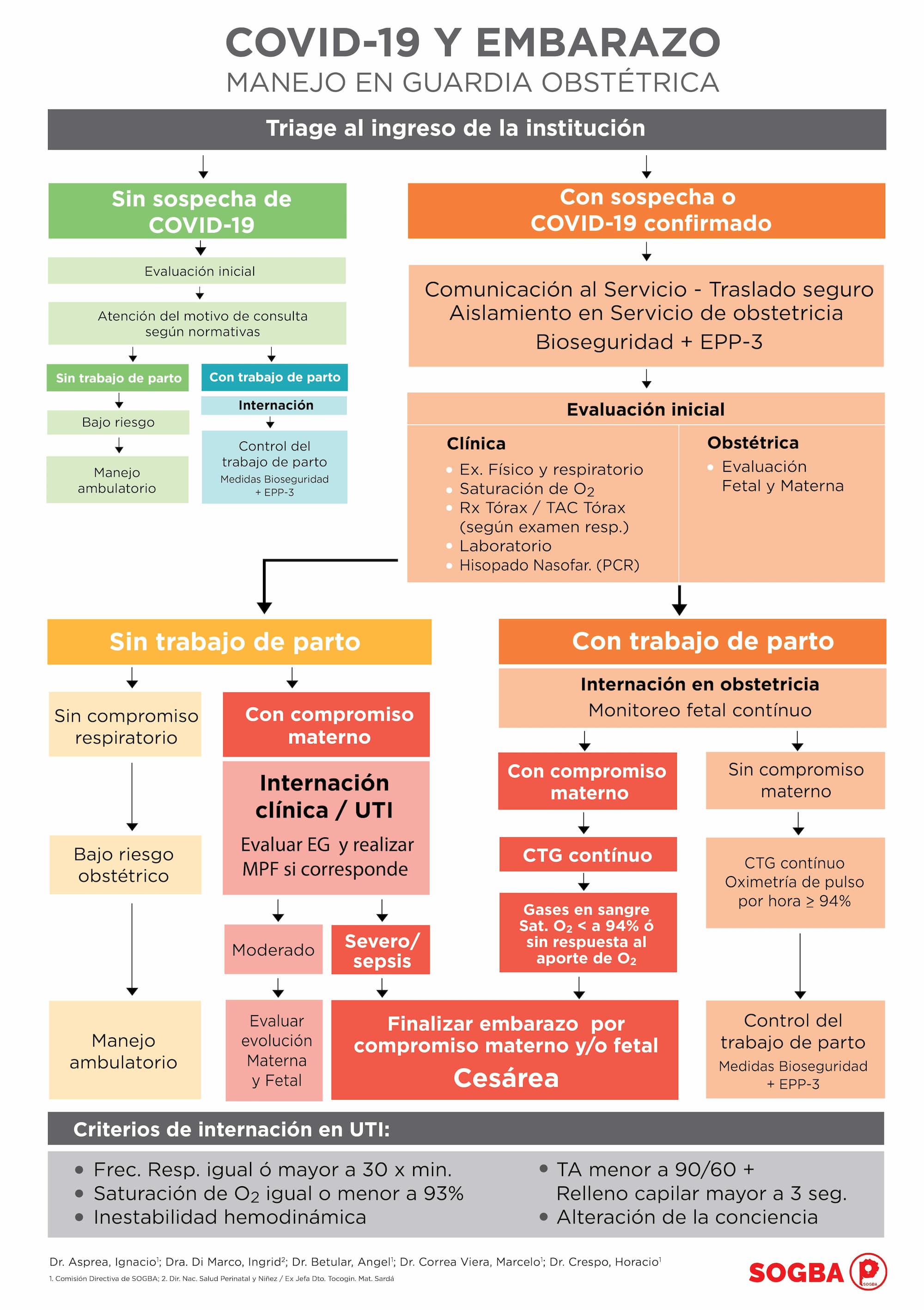 Algoritmo Covid y EmbarazoOK